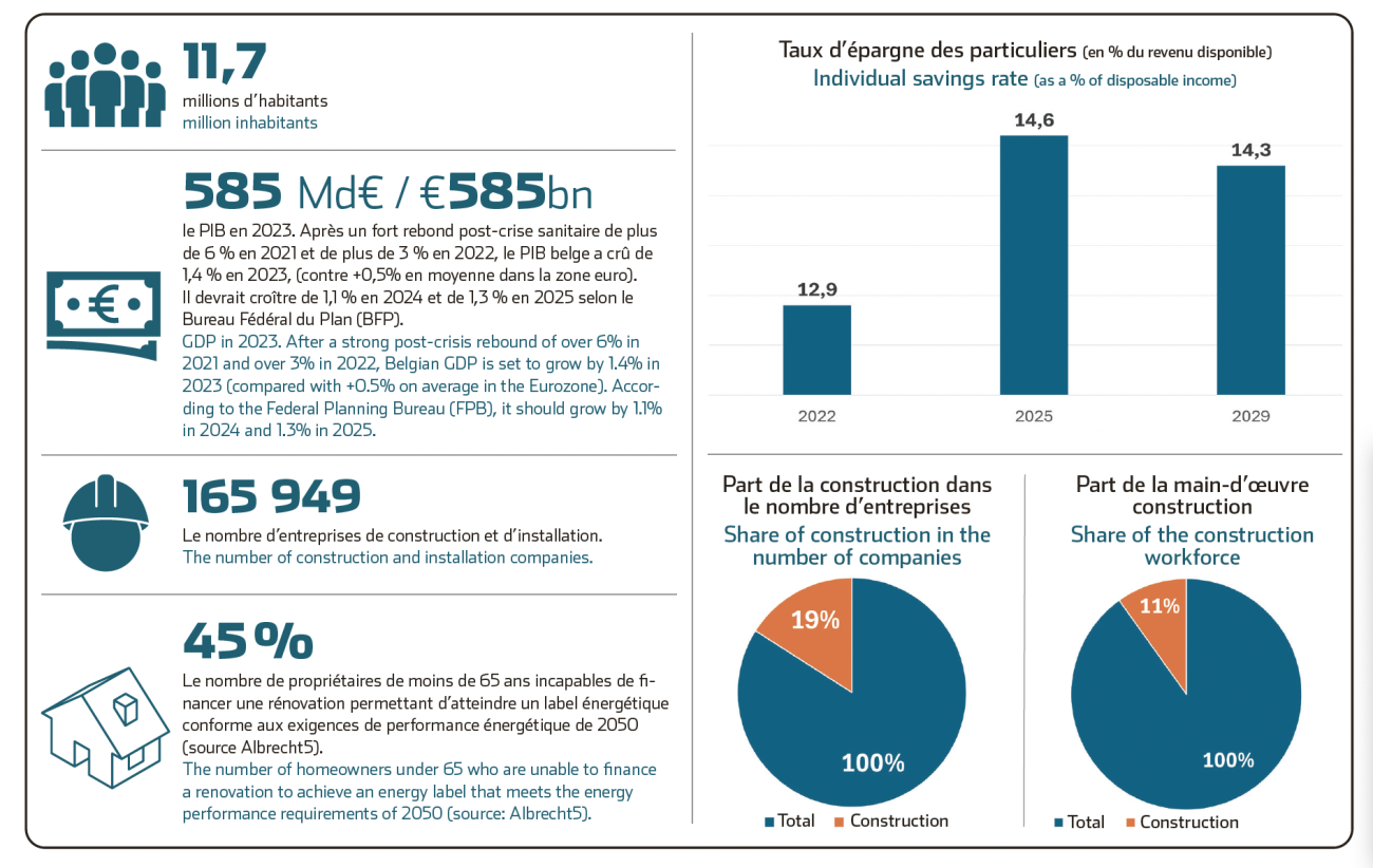 Statistiques du marché belge du BTP.