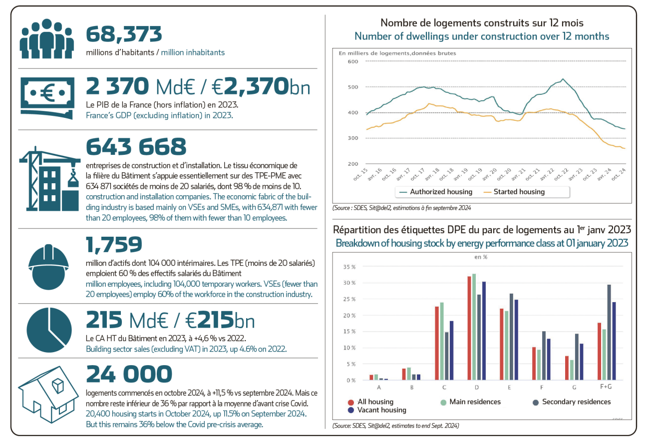 Statistiques du marché français du BTP.