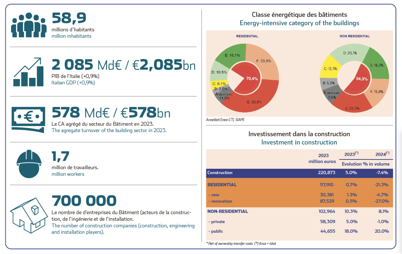 Statistiques du marché italien du BTP.