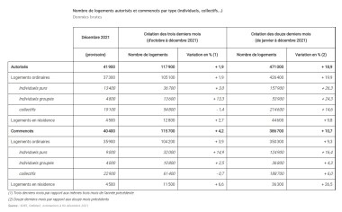 Conjoncture logement neuf en 2021