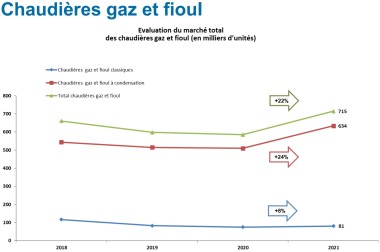 marché 2021 chaudières gaz et fioul