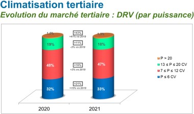 marché 2021 climatisation tertiaire DRV