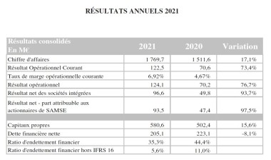 Groupe Samse - Résultats 2021