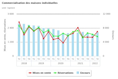 histogramme Immobilier Maison