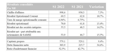 Groupe Samse - Résultats financiers S1 2022.