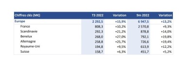 Groupe Rexel, CA 9 mois 2022 en Europe.