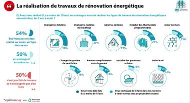 Baromètre Teksial Rénovation énergétique2