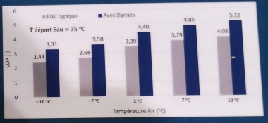 Dynaes PAC COP Histogrammes