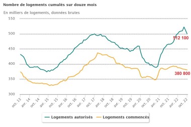 Logements construction 12 mois