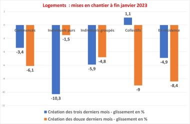 EVolution mises en chantier logements janv 2023