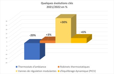 Chiffres clés de la régulation