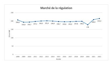 Régulation 2022