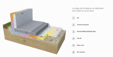 Radier thermique, xps