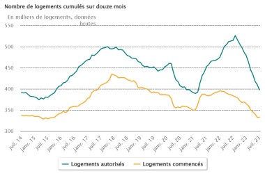 nombre de logements cumulés juillet 2023