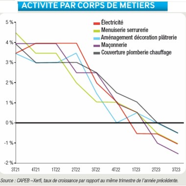 Activité par corps de métiers