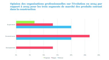 Perspectives Activité Produits Construction 2024